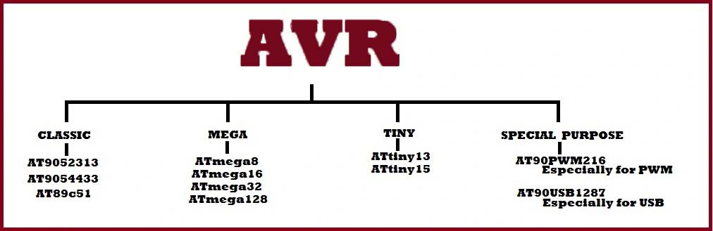 سری تراشه هایavr