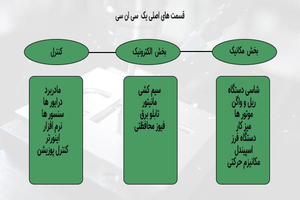 بخش های اصلی دستگاه های سی ان سی