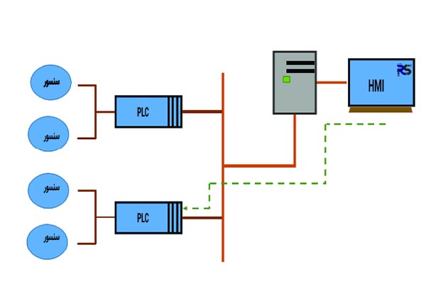 ارتباط PLC و HMI