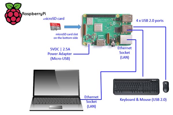 راه اندازی برد raspberry 