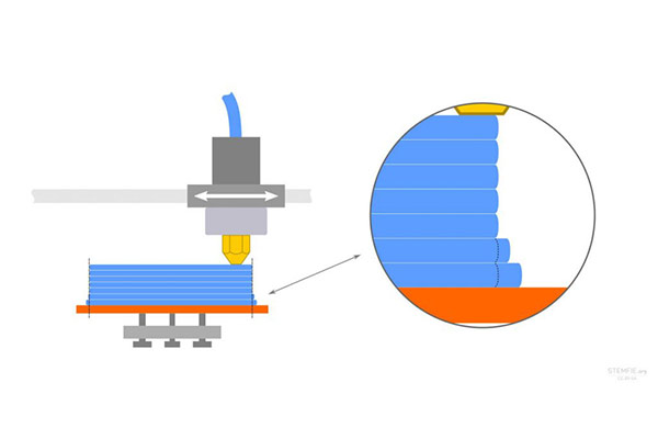 چاپ لایه به لایه در پرینتر سه بعدی