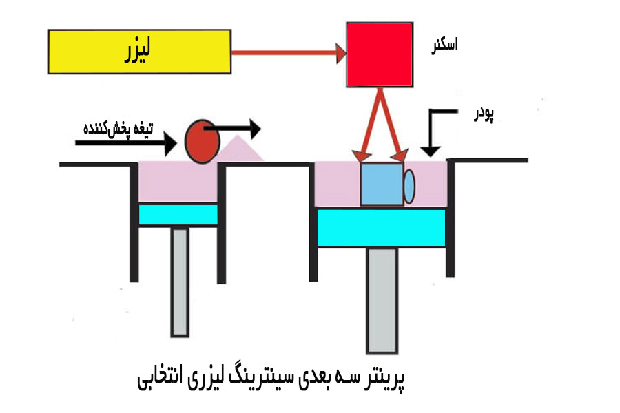 نحو عملکرد پرینتر سه بعدی sls