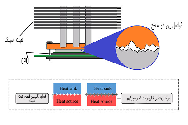 کاربرد خمیر سیلیکون