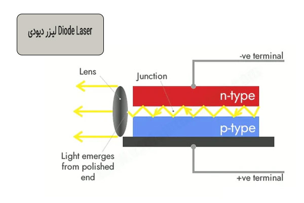 نحو تولید نور در لیزر دیودی