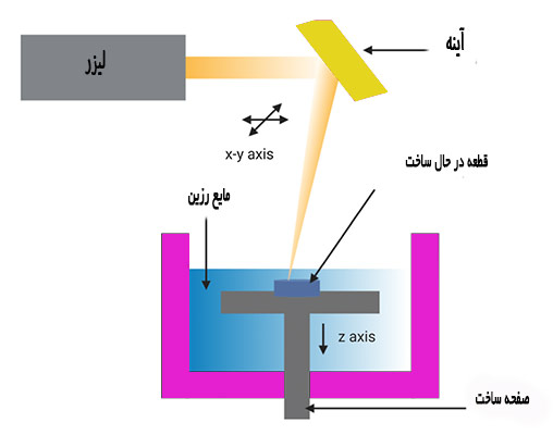 پرینتر سه بعدی sla چگونه کار می کند