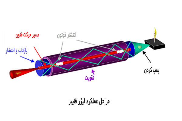 عملکرد لیزر فایبر