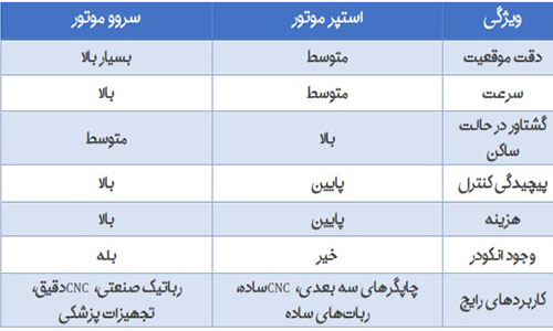 جدول مقایسه سروو موتور و استپر موتور