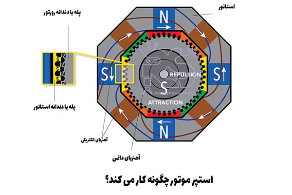 نحو عملکرد استپر موتور